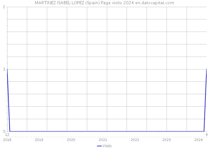 MARTINEZ ISABEL LOPEZ (Spain) Page visits 2024 