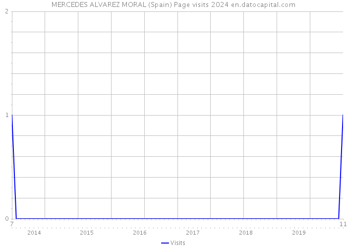 MERCEDES ALVAREZ MORAL (Spain) Page visits 2024 