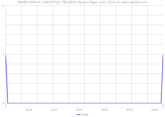 MIREN AMAYA GOROSTIZA TELLERIA (Spain) Page visits 2024 