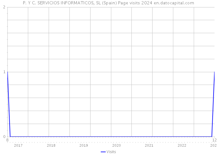 P. Y C. SERVICIOS INFORMATICOS, SL (Spain) Page visits 2024 