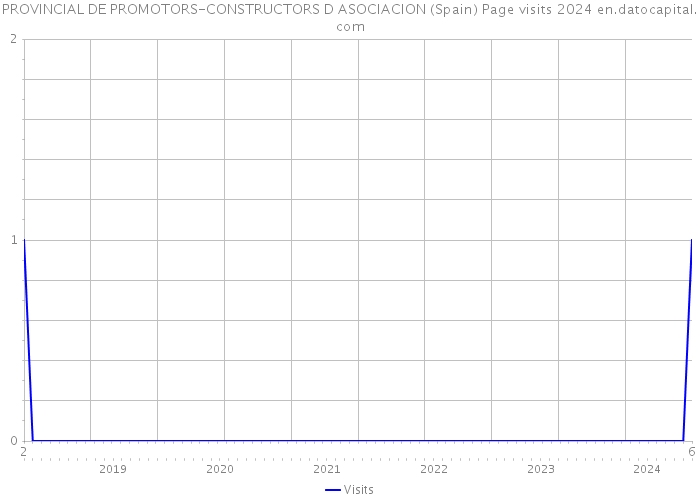 PROVINCIAL DE PROMOTORS-CONSTRUCTORS D ASOCIACION (Spain) Page visits 2024 