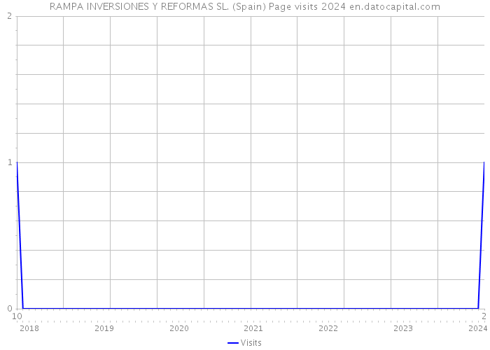 RAMPA INVERSIONES Y REFORMAS SL. (Spain) Page visits 2024 