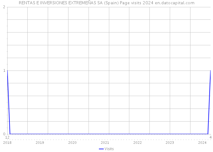 RENTAS E INVERSIONES EXTREMEÑAS SA (Spain) Page visits 2024 