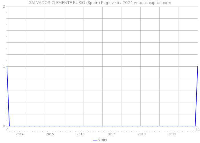 SALVADOR CLEMENTE RUBIO (Spain) Page visits 2024 