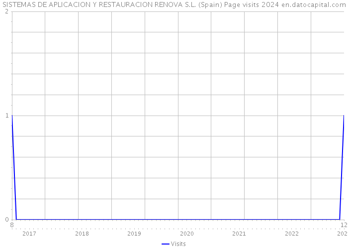 SISTEMAS DE APLICACION Y RESTAURACION RENOVA S.L. (Spain) Page visits 2024 