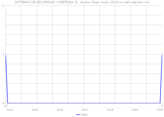 SISTEMAS DE SEGURIDAD Y DEFENSA SL. (Spain) Page visits 2024 