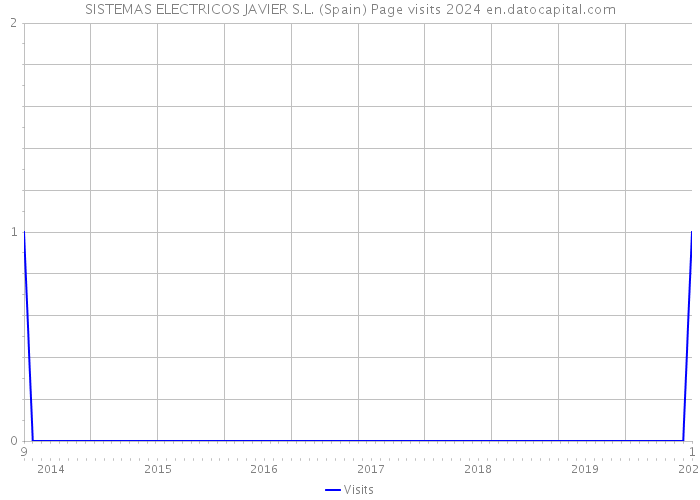SISTEMAS ELECTRICOS JAVIER S.L. (Spain) Page visits 2024 