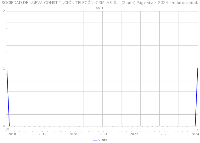 SOCIEDAD DE NUEVA CONSTITUCIÓN TELECÓN-CRMLAB, S. L (Spain) Page visits 2024 