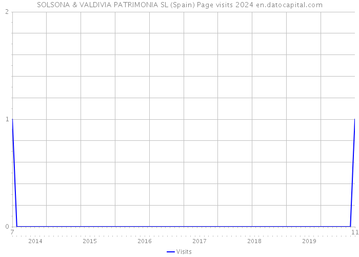 SOLSONA & VALDIVIA PATRIMONIA SL (Spain) Page visits 2024 