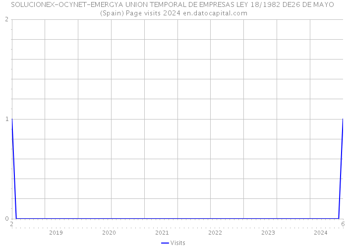 SOLUCIONEX-OCYNET-EMERGYA UNION TEMPORAL DE EMPRESAS LEY 18/1982 DE26 DE MAYO (Spain) Page visits 2024 
