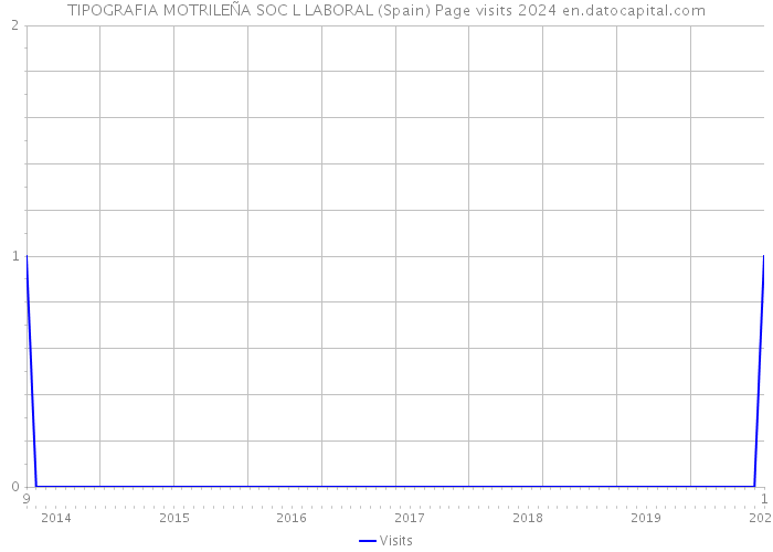 TIPOGRAFIA MOTRILEÑA SOC L LABORAL (Spain) Page visits 2024 