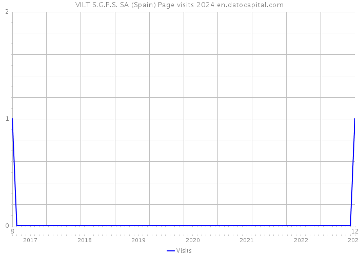 VILT S.G.P.S. SA (Spain) Page visits 2024 