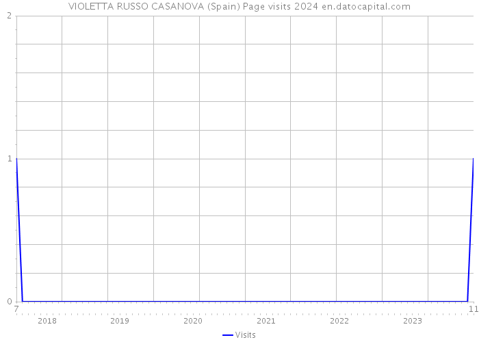 VIOLETTA RUSSO CASANOVA (Spain) Page visits 2024 