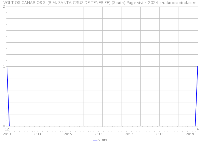 VOLTIOS CANARIOS SL(R.M. SANTA CRUZ DE TENERIFE) (Spain) Page visits 2024 