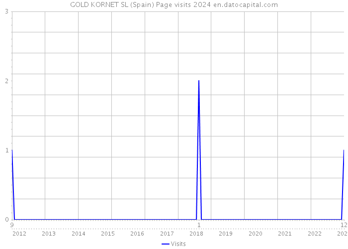 GOLD KORNET SL (Spain) Page visits 2024 