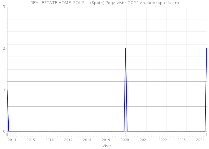 REAL ESTATE HOME-SOL S.L. (Spain) Page visits 2024 