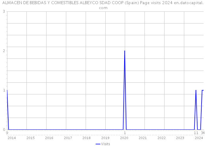 ALMACEN DE BEBIDAS Y COMESTIBLES ALBEYCO SDAD COOP (Spain) Page visits 2024 