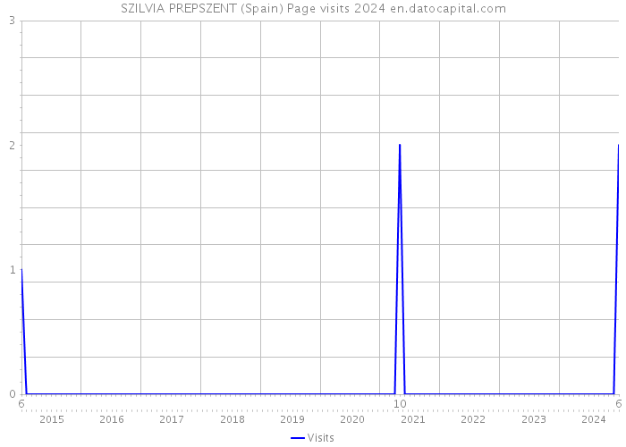 SZILVIA PREPSZENT (Spain) Page visits 2024 