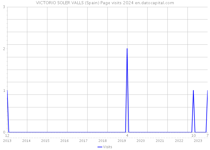 VICTORIO SOLER VALLS (Spain) Page visits 2024 