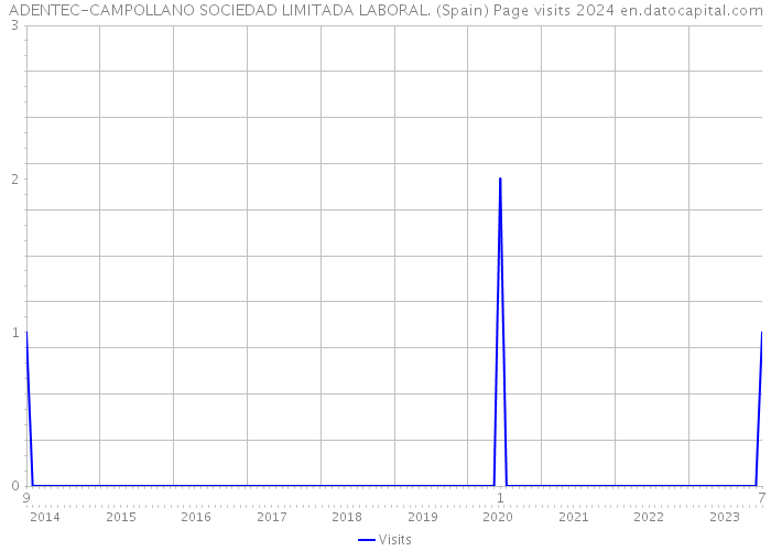 ADENTEC-CAMPOLLANO SOCIEDAD LIMITADA LABORAL. (Spain) Page visits 2024 