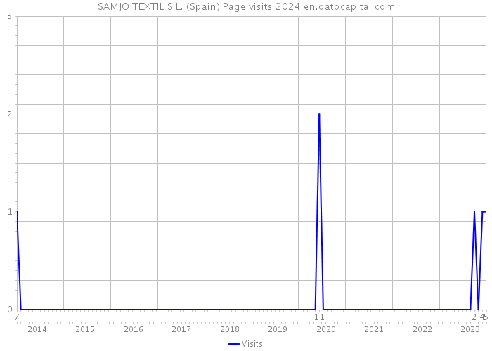 SAMJO TEXTIL S.L. (Spain) Page visits 2024 
