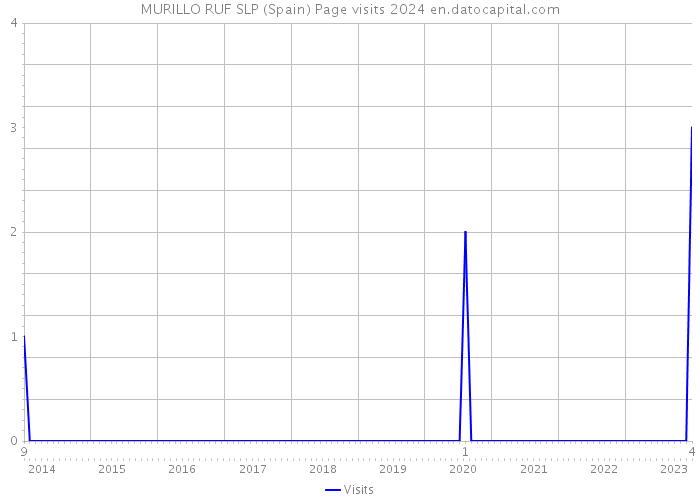 MURILLO RUF SLP (Spain) Page visits 2024 