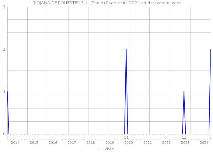 RIOJANA DE POLIESTER SLL. (Spain) Page visits 2024 