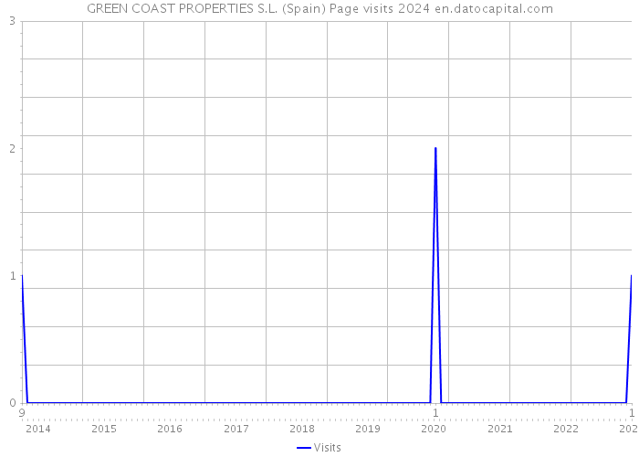 GREEN COAST PROPERTIES S.L. (Spain) Page visits 2024 