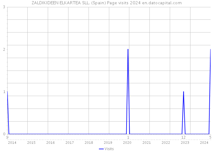 ZALDIKIDEEN ELKARTEA SLL. (Spain) Page visits 2024 