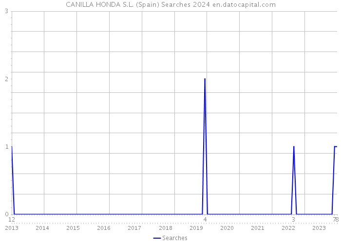 CANILLA HONDA S.L. (Spain) Searches 2024 