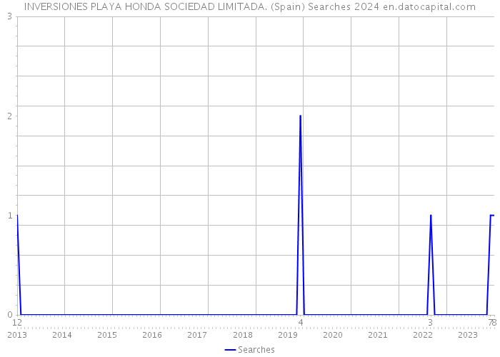 INVERSIONES PLAYA HONDA SOCIEDAD LIMITADA. (Spain) Searches 2024 