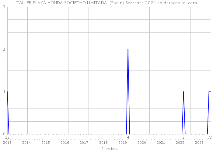 TALLER PLAYA HONDA SOCIEDAD LIMITADA. (Spain) Searches 2024 