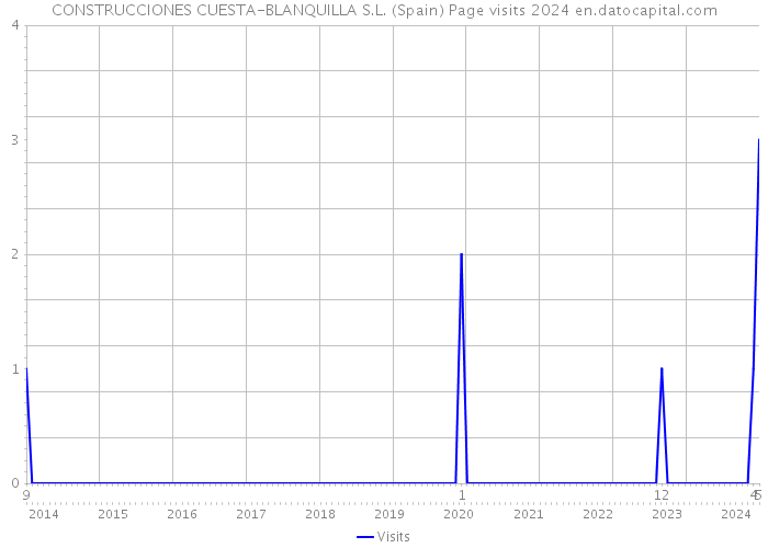 CONSTRUCCIONES CUESTA-BLANQUILLA S.L. (Spain) Page visits 2024 