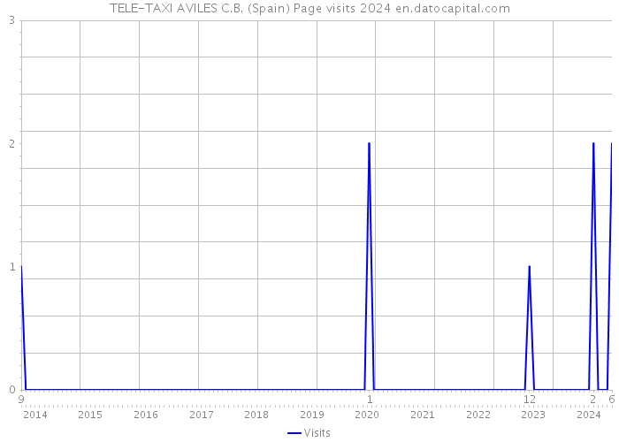 TELE-TAXI AVILES C.B. (Spain) Page visits 2024 