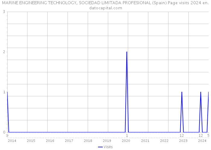 MARINE ENGINEERING TECHNOLOGY, SOCIEDAD LIMITADA PROFESIONAL (Spain) Page visits 2024 