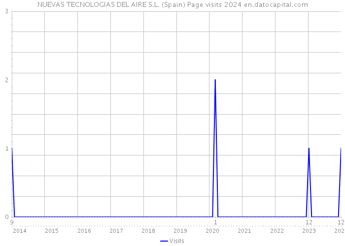 NUEVAS TECNOLOGIAS DEL AIRE S.L. (Spain) Page visits 2024 
