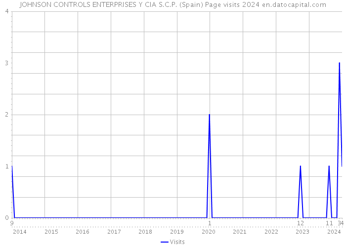 JOHNSON CONTROLS ENTERPRISES Y CIA S.C.P. (Spain) Page visits 2024 