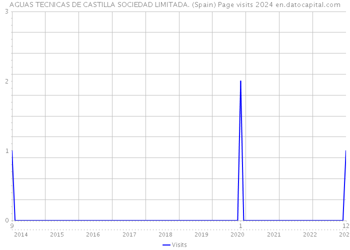 AGUAS TECNICAS DE CASTILLA SOCIEDAD LIMITADA. (Spain) Page visits 2024 