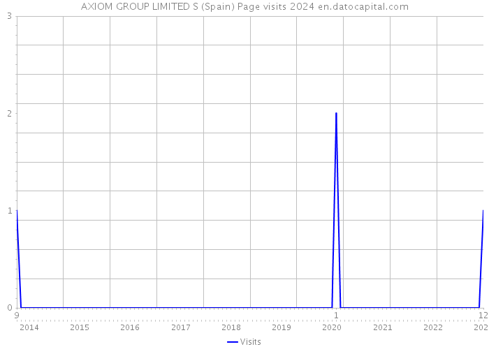 AXIOM GROUP LIMITED S (Spain) Page visits 2024 