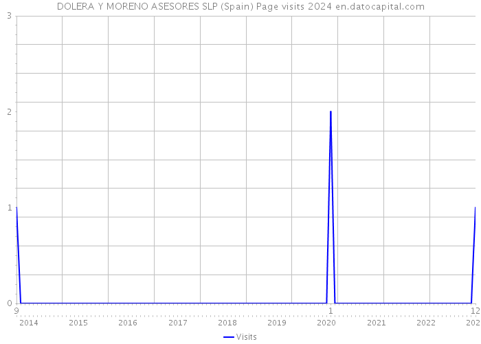 DOLERA Y MORENO ASESORES SLP (Spain) Page visits 2024 