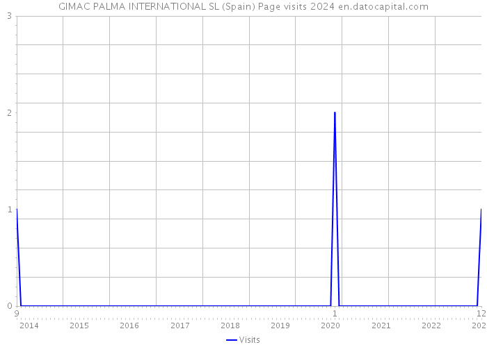 GIMAC PALMA INTERNATIONAL SL (Spain) Page visits 2024 
