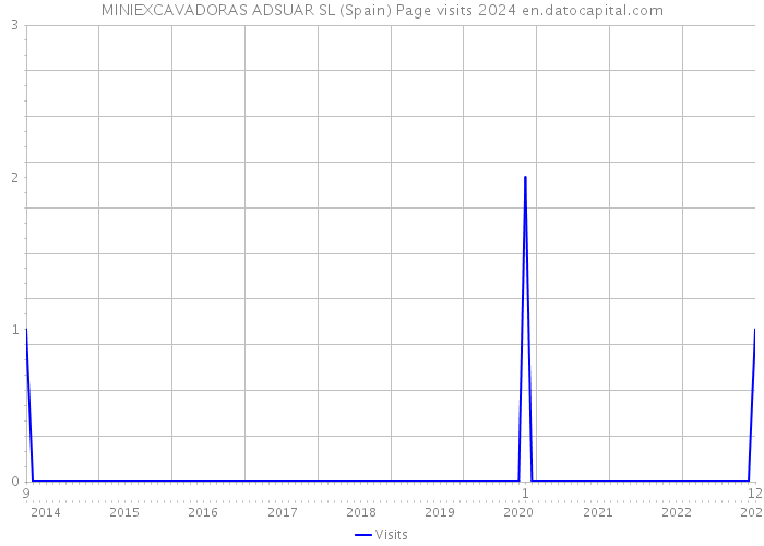 MINIEXCAVADORAS ADSUAR SL (Spain) Page visits 2024 