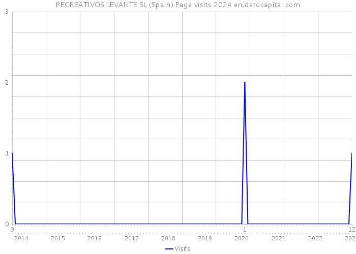 RECREATIVOS LEVANTE SL (Spain) Page visits 2024 