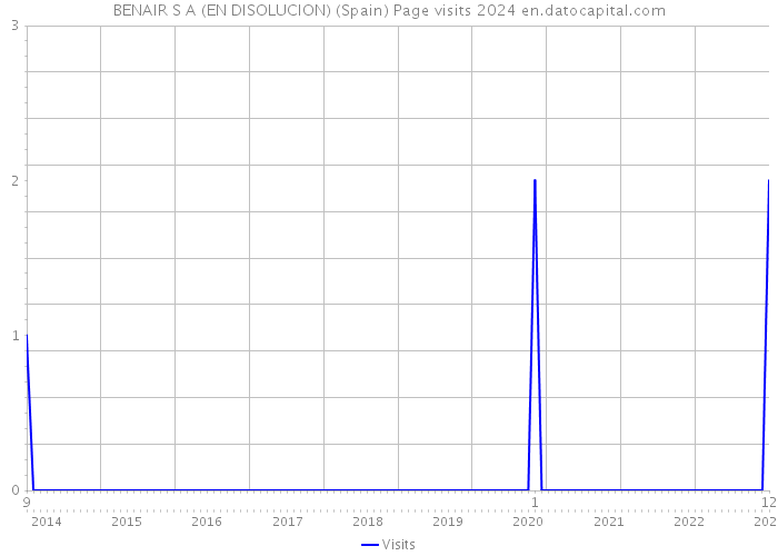 BENAIR S A (EN DISOLUCION) (Spain) Page visits 2024 