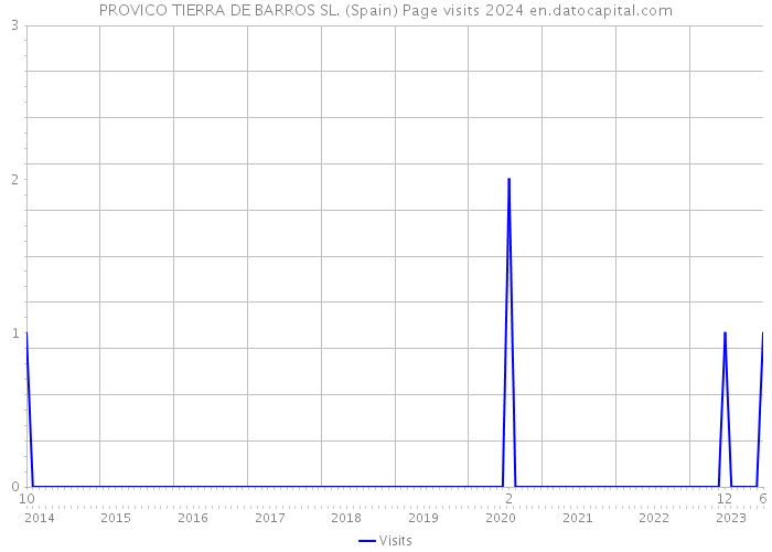 PROVICO TIERRA DE BARROS SL. (Spain) Page visits 2024 