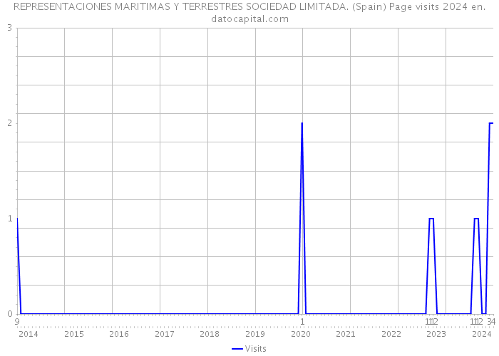 REPRESENTACIONES MARITIMAS Y TERRESTRES SOCIEDAD LIMITADA. (Spain) Page visits 2024 