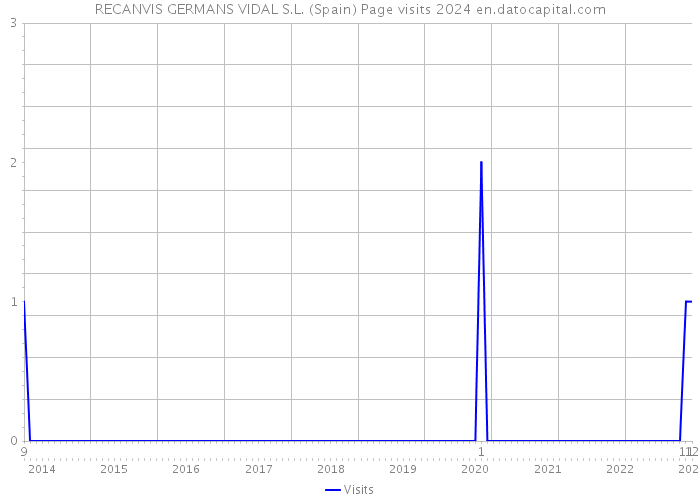 RECANVIS GERMANS VIDAL S.L. (Spain) Page visits 2024 