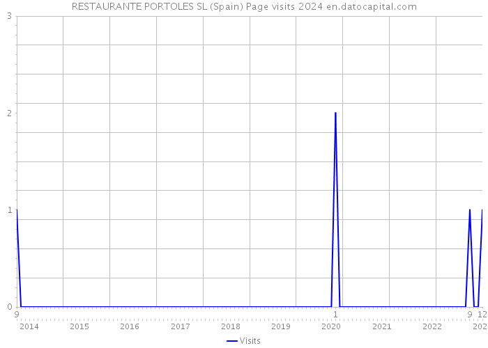 RESTAURANTE PORTOLES SL (Spain) Page visits 2024 