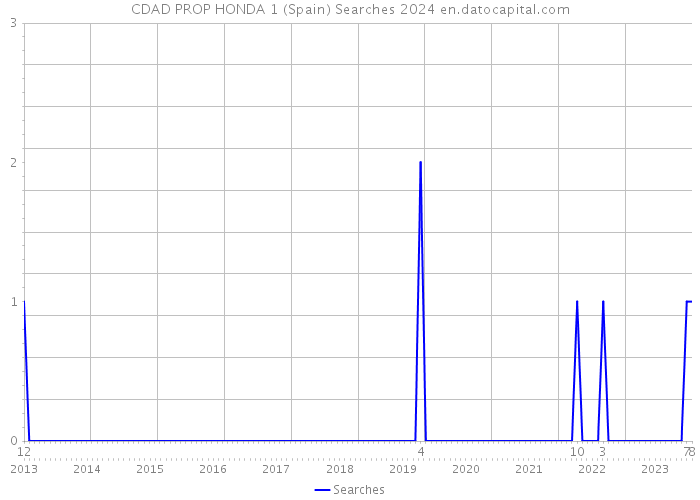 CDAD PROP HONDA 1 (Spain) Searches 2024 