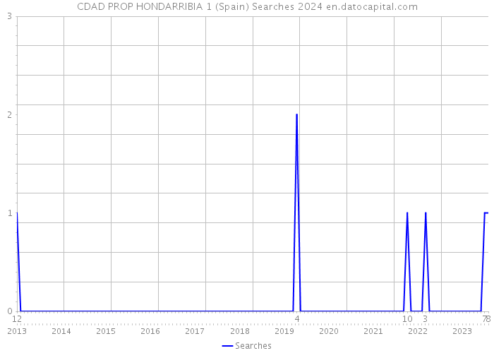 CDAD PROP HONDARRIBIA 1 (Spain) Searches 2024 